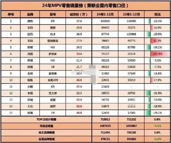 目标挺宏大！2025年腾势的销量目标为30万辆！要比2024年的13万辆翻了2倍