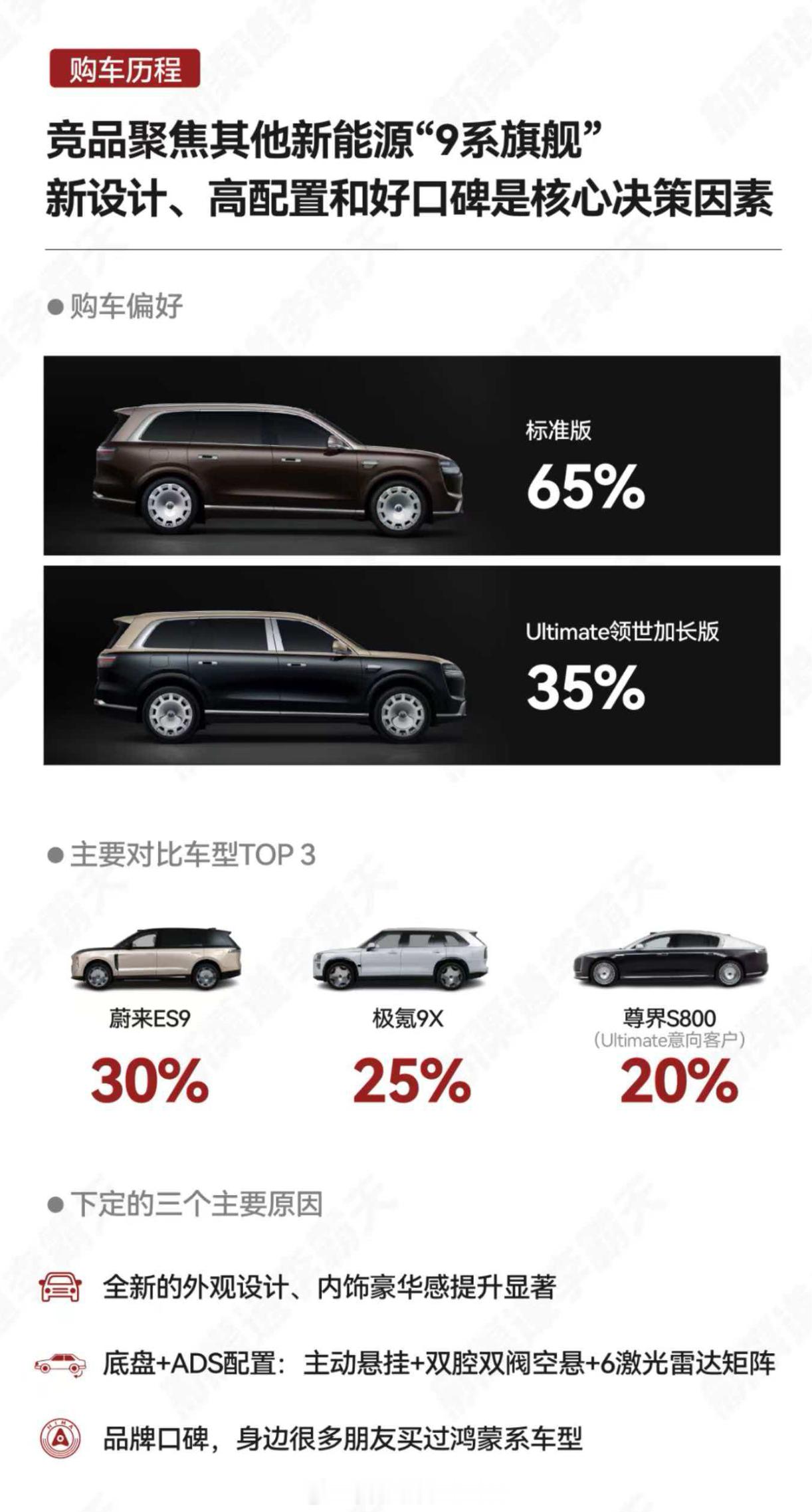 M9门店预订情况，35%选择了M9领世版，比预想的要高，但是这个比例接近当时S8
