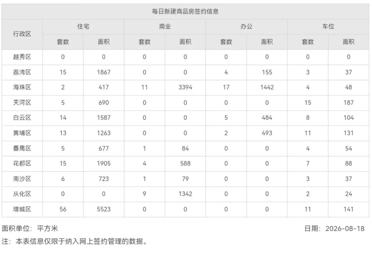 2026年8月18日，星期二，广州市新房住宅日网签量131套;
2026年8月1