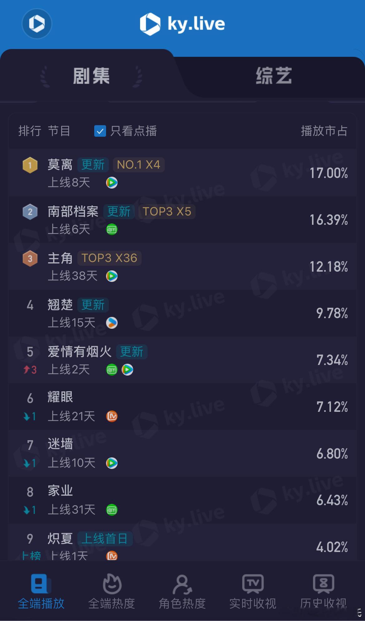 6.16酷云播放量剧名      全端播放量 点播播放量 迷墙      598