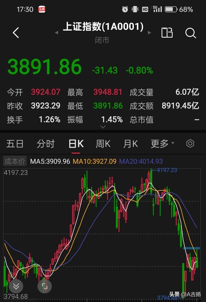 哪有那么可怕？明天大概率探底回升，创业板领涨！

股市涨跌本来就是平常事，突破3