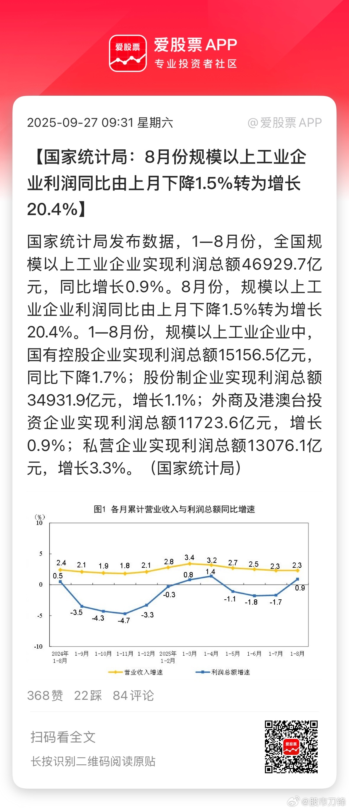 8月份规模以上工业企业利润爆了，刀锋看了下，原因有这么几个，1、反内卷的产品涨价