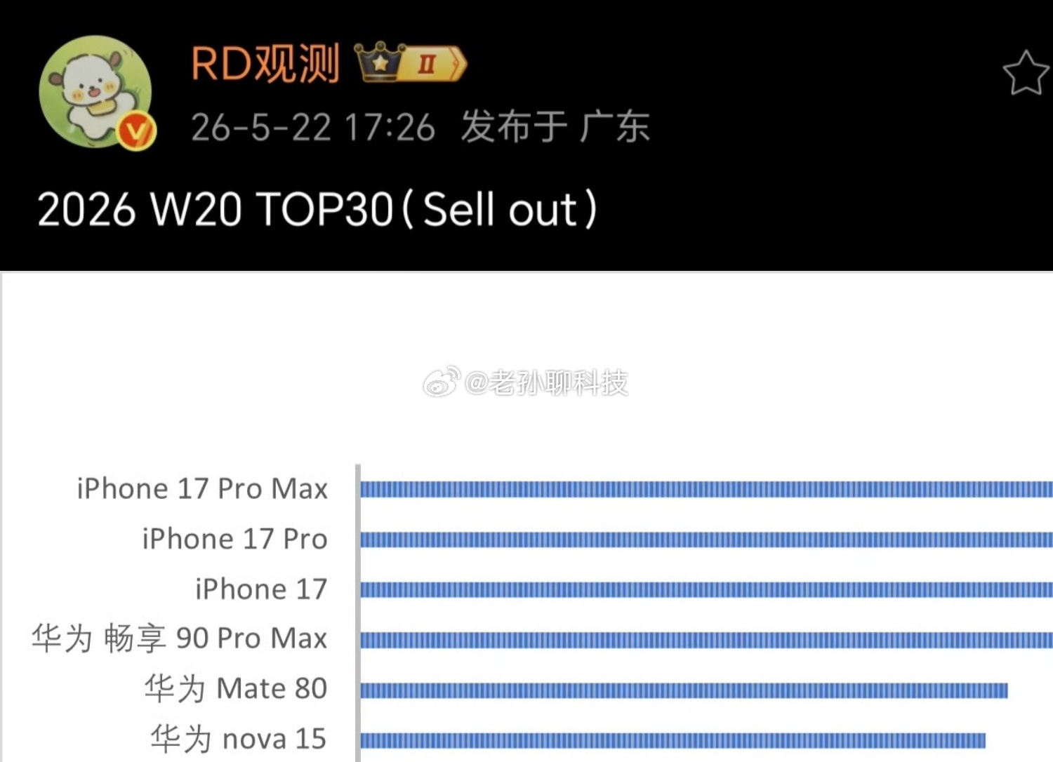 还记得当年那张名梗图片吗？华为：等我出来，友商会知道什么叫残忍最新一周数据，苹果