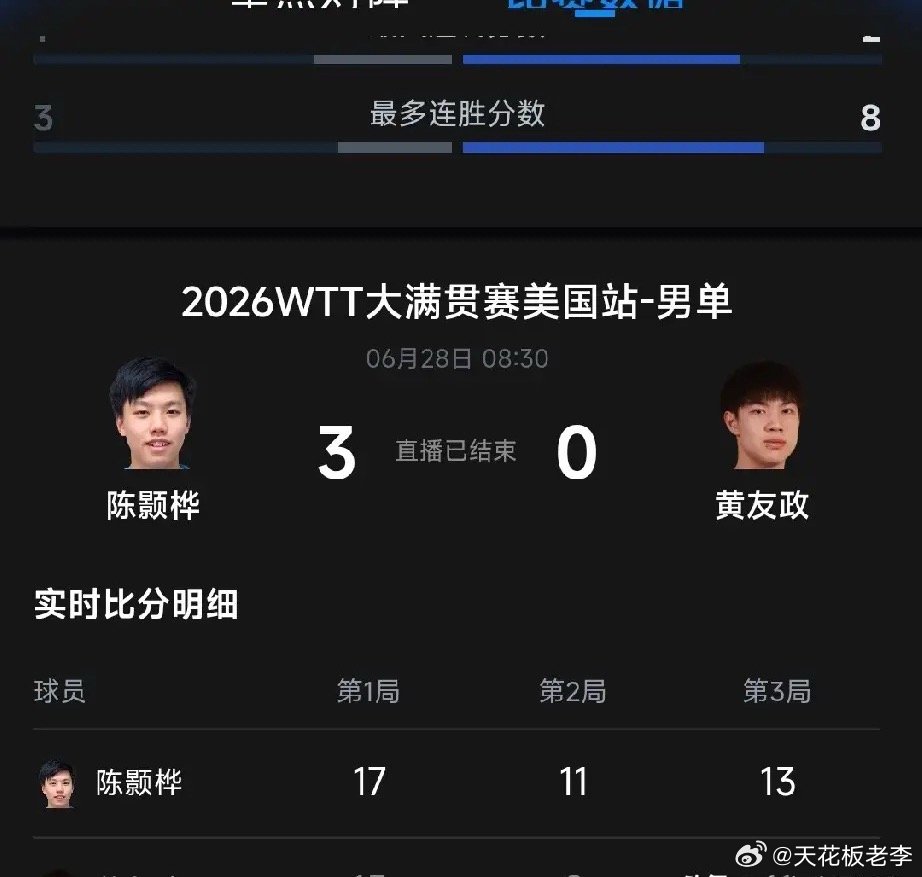 WTT美国大满贯黄友政0:3陈灏桦，再次无缘正赛，发现四个无可争议的事实一、黄友