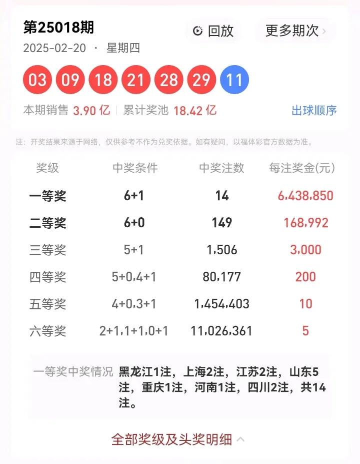 2月20号星期四，双色球开奖号码：03、09、18、21、28、29—11。本期