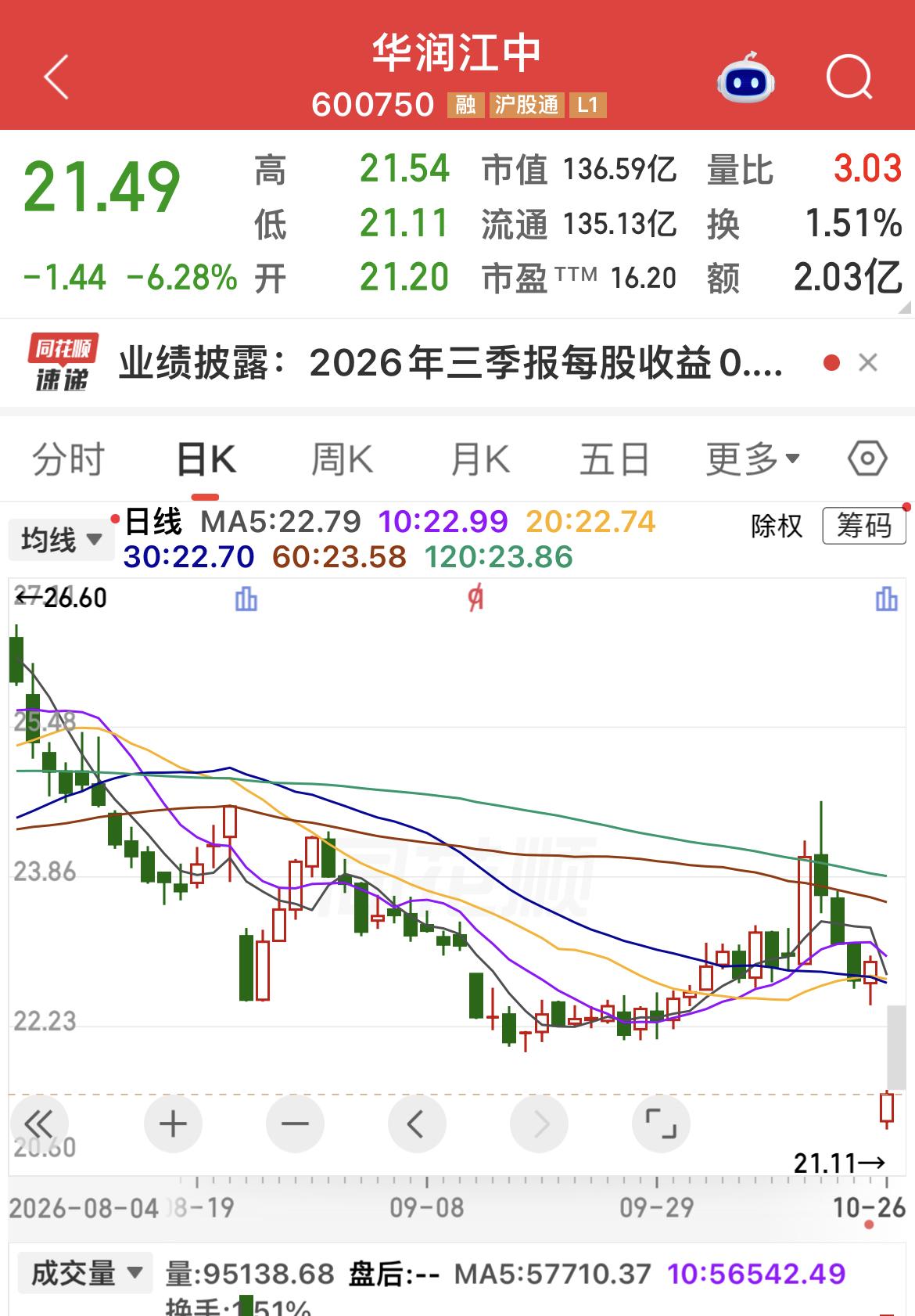 华润江中今日大跌，一度下跌近8%，核心是刚披露的三季报不及市场预期。

三季度单