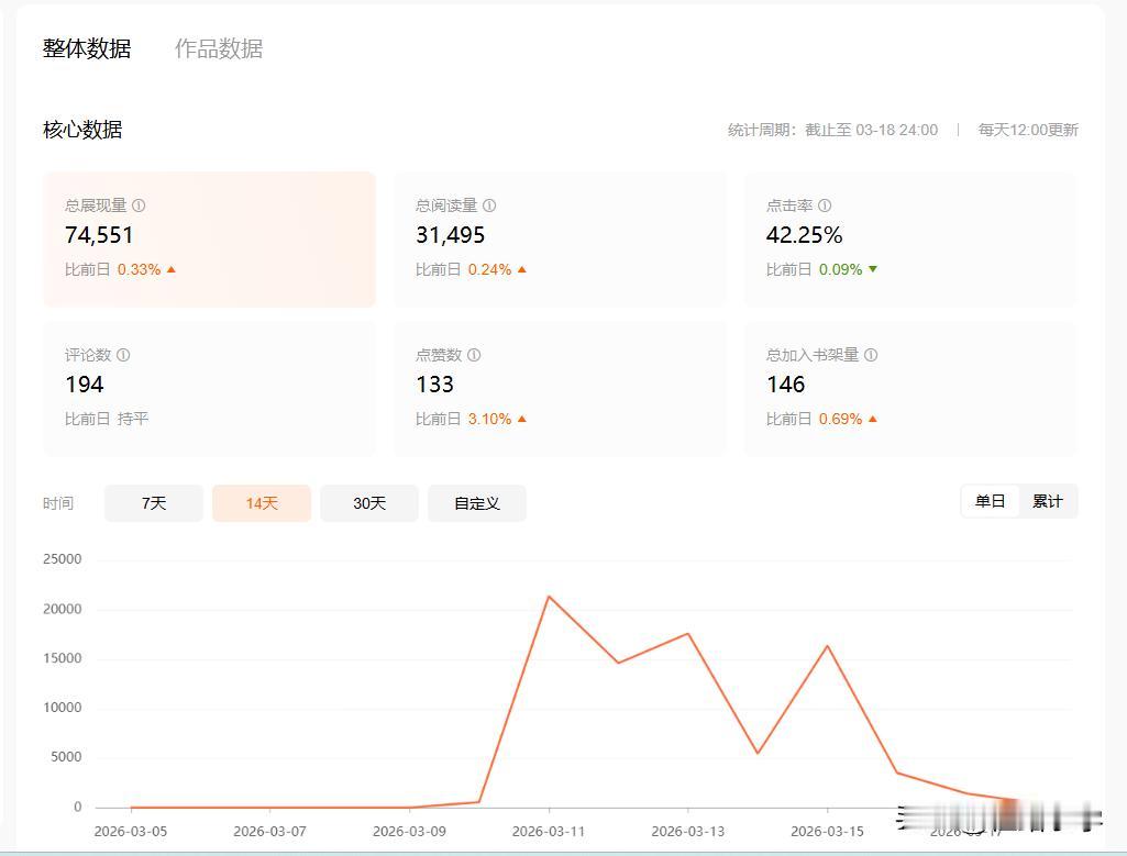 有懂得家人吗？番茄小说上已签约没有展现量和阅读量的小说可以放在其他平台上吗？
我