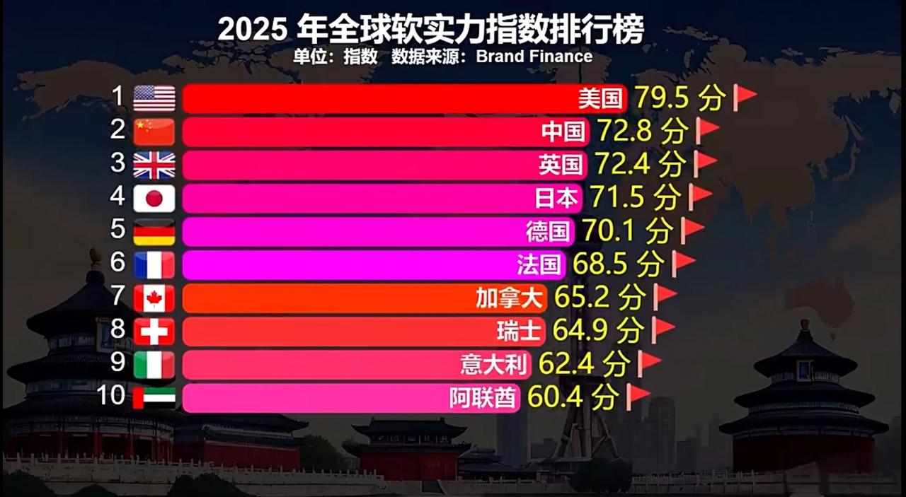 2025全球软实力中国上升至第二，你怎么看？

《2025年全球软实力指数》20