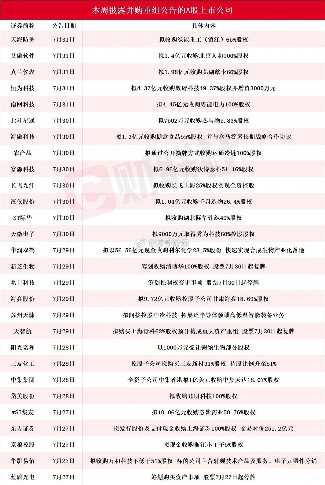 并购重组又来了，本周成为A股一个暗线，下周有望继续反弹最近A股并购重组题材热度大