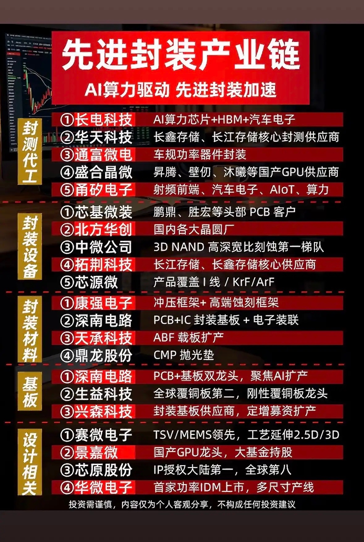 AI驱动先进封装产业链，揭秘五大龙头公司！AI时代，先进封装产业链被狠狠激活，这