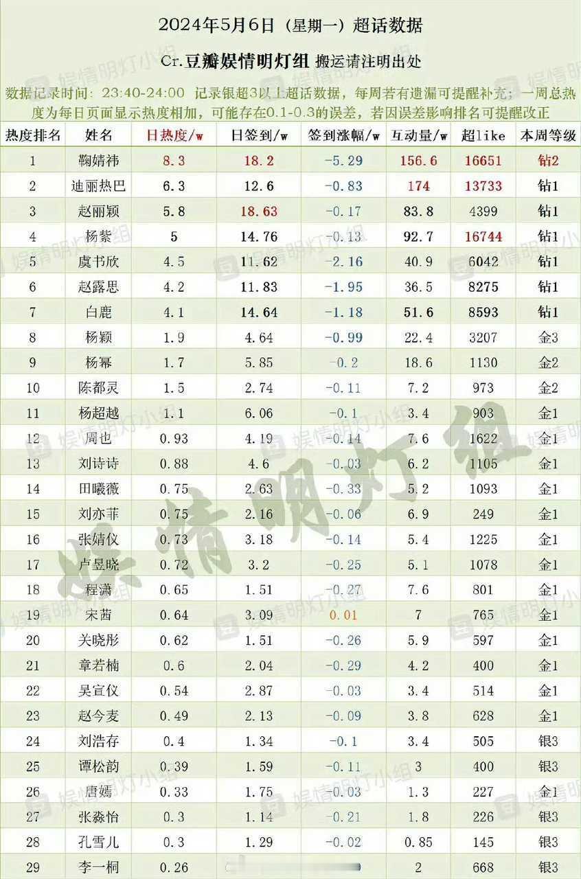 投稿，内娱七个钻超流量花前7名:赵丽颖，迪丽热巴，鞠婧祎，杨紫，虞书欣，赵露思，