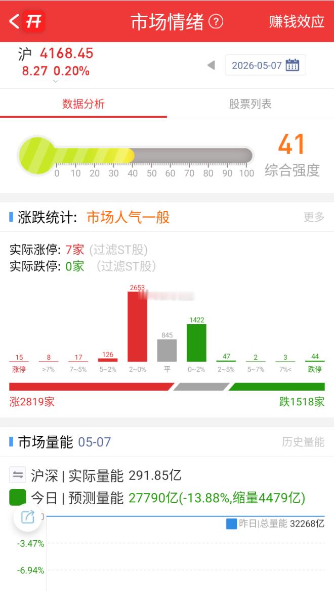 每日竞价监控：算力，美利云+2% 电力，节能风电+2% 