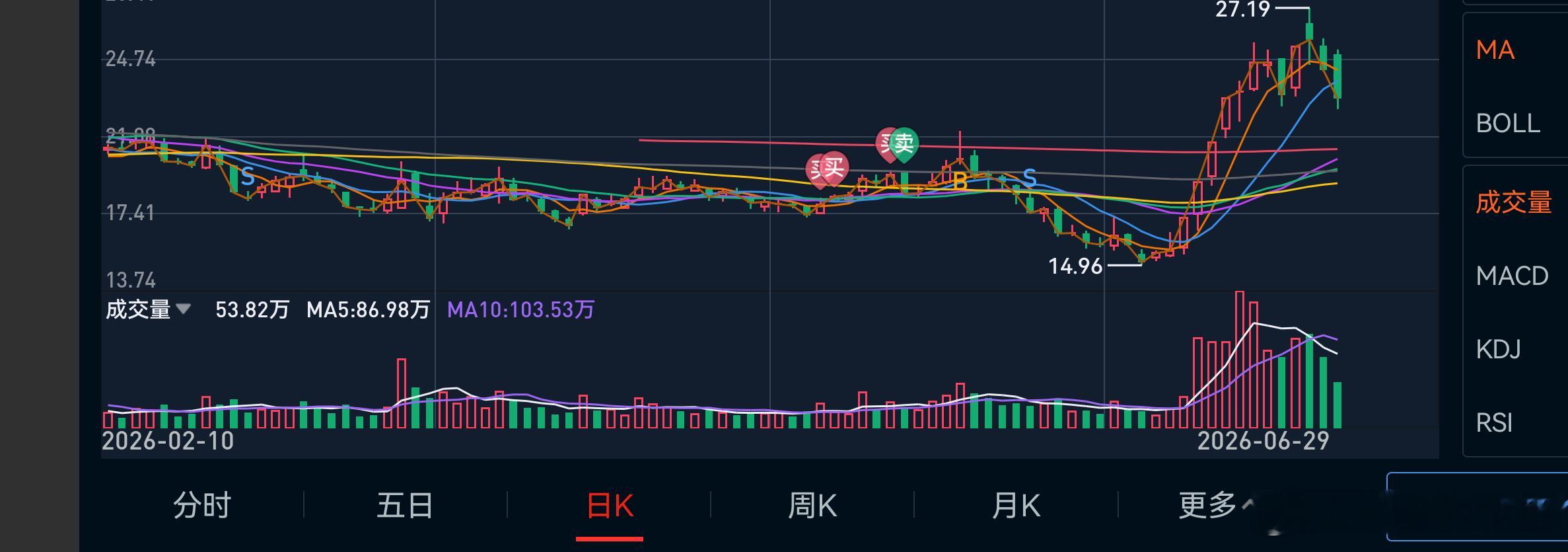 重心不大幅度下移就会酝酿下一波主升。 