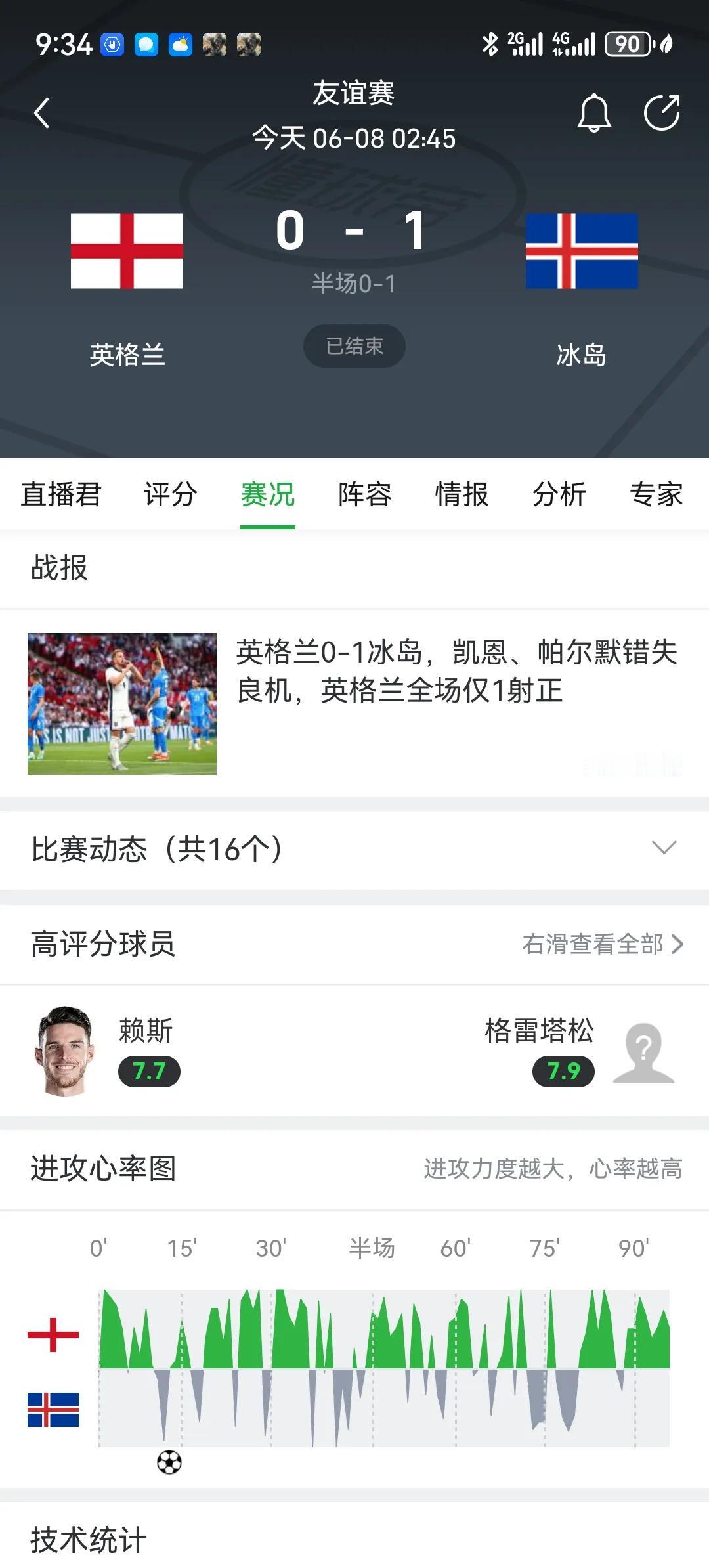 英格兰0比1冰岛，将会导致五件事情：
1.英格兰夺冠热度大降。
2.索斯盖特可能