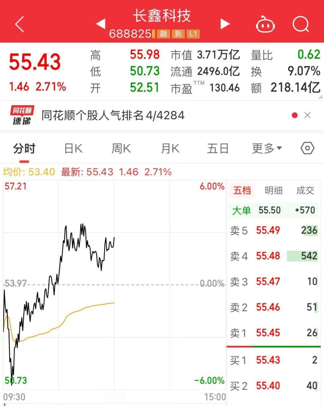 【长鑫科技上演深V走势】长鑫科技深V反弹8月3日，科技股上午调整，半导体产业链跌