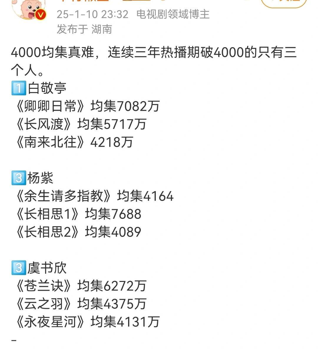 原来连续三年热播期破4000的只有三个人 