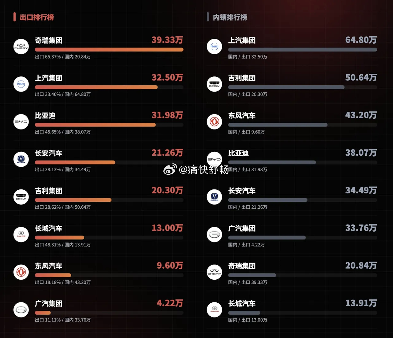 26年第一季度出口和内销的排行榜出口榜单前三名是奇瑞、上汽、比亚迪内销榜单前三名