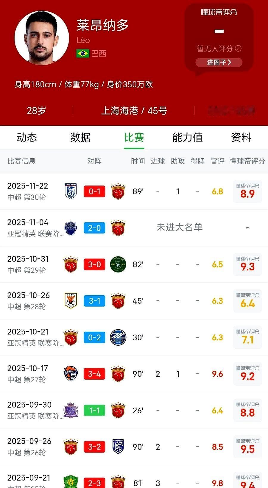 知名足球媒体人徐江痛批上海海港：根本没把心思放在亚冠上，态度不端正。
头号射手莱