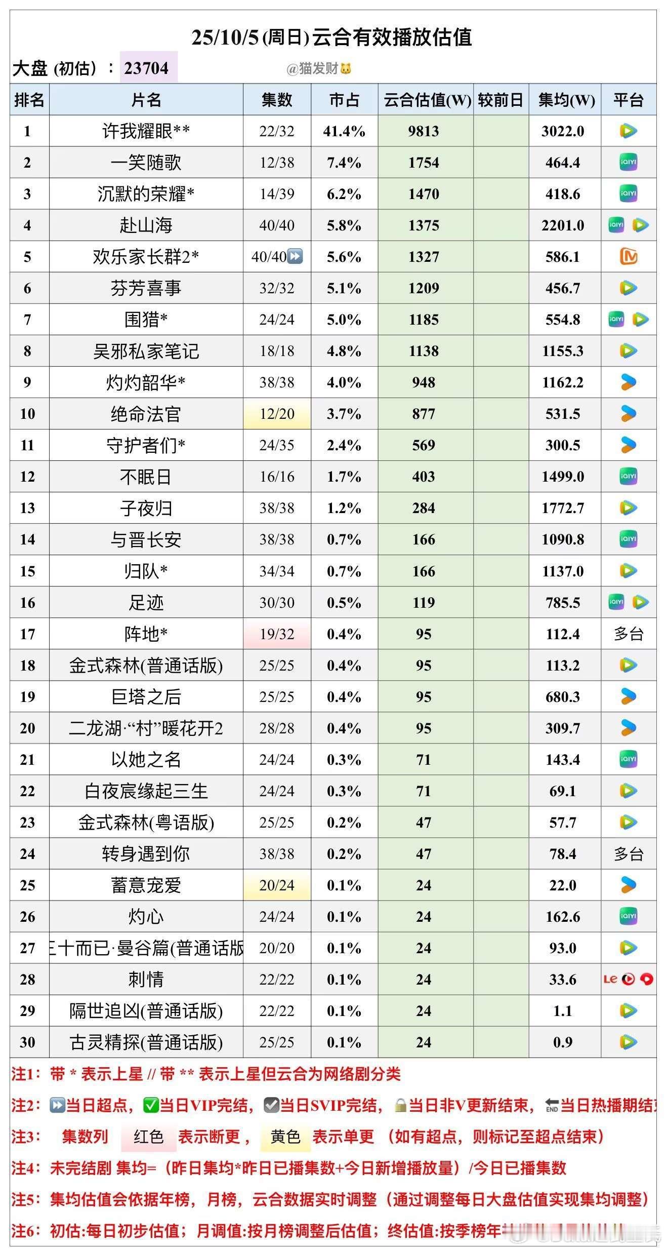 10.5云合播放量估值，大盘23704w🌴豆瓣榜上有名小组管理员：猫发财** 