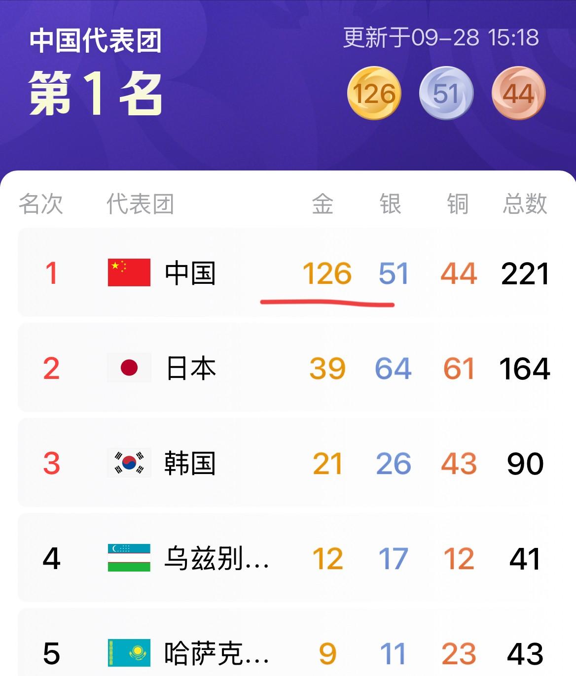 恭喜中国队拿下第126金！截至9月28号下午15点18分，中国队以126金排在第