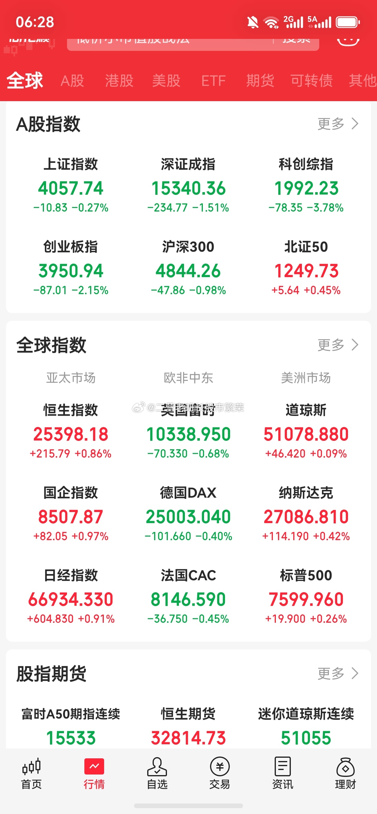 股票美股   道琼斯指数涨0.09%，标普500指数涨0.26%，纳斯达克综合指