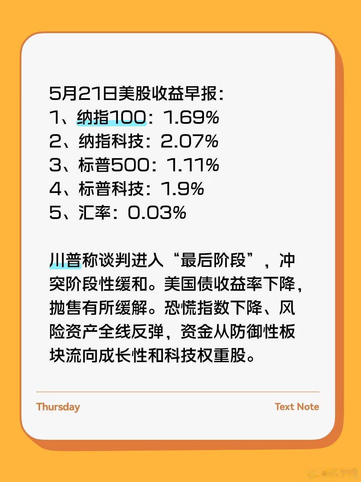 5月21日美股收益早报：1，纳指100:1.69%2，纳指科技：2.07%3，标