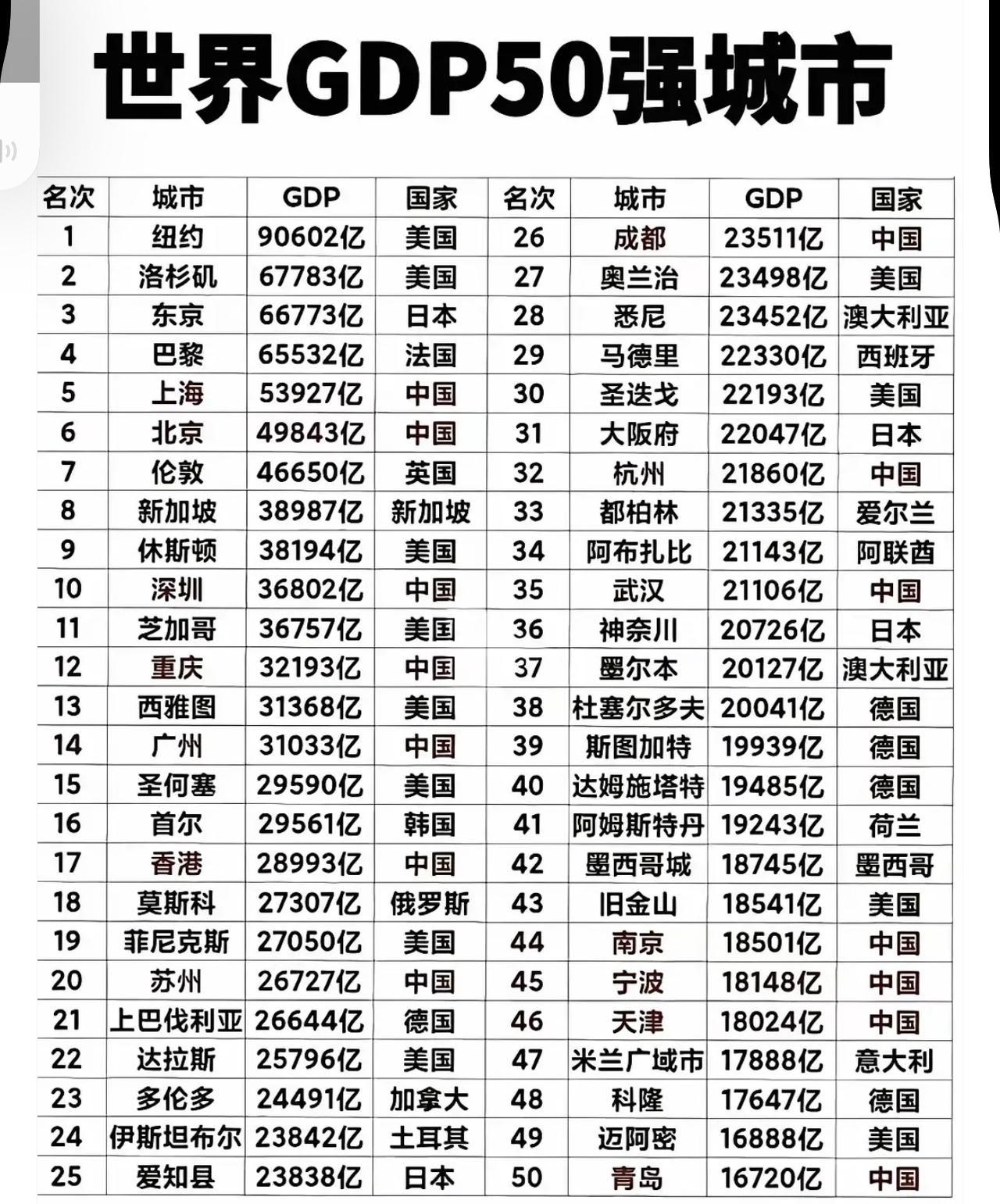 世界城市50强最新榜单曝光！中美包揽半壁江山，40年逆袭太震撼
 
最近看到一份