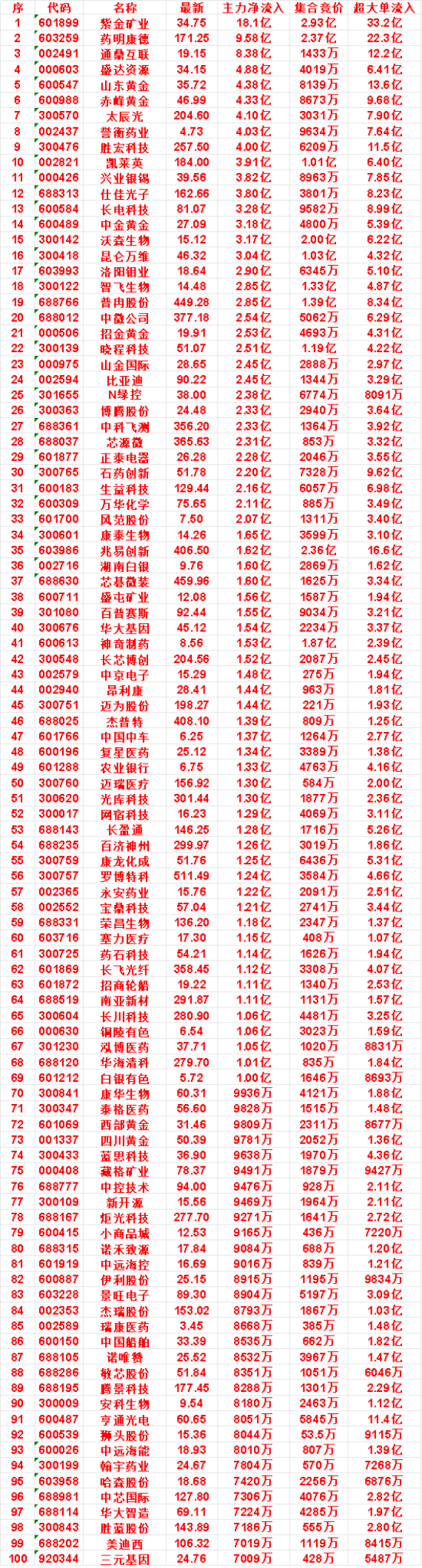 8月20日开盘45分钟，主力资金“买入的 ”的名单一览！凯莱英：最新价 184.