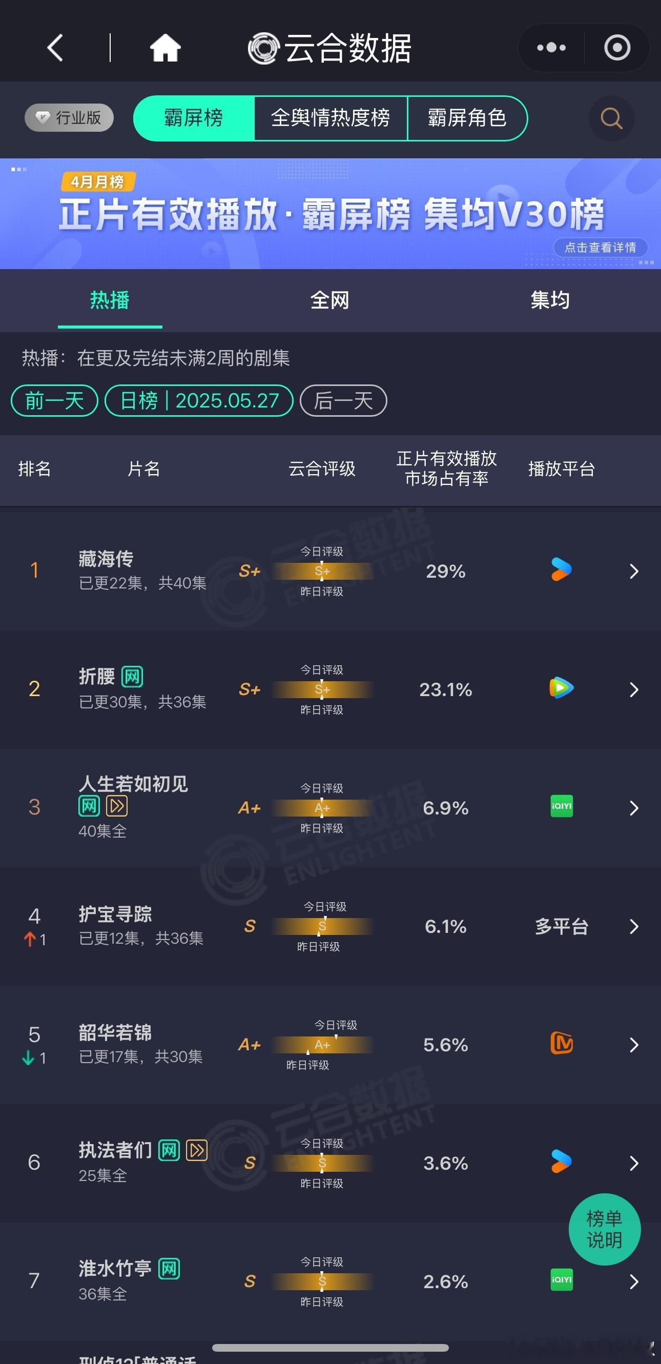 藏海传昨天云合29%，播放量6000w上下，卡九了，即将冲30占比 ​​​
