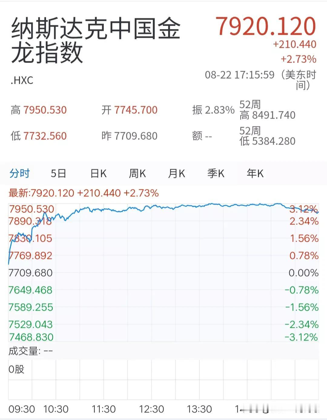 难熬的周末终于过了，各方利好堆积，助力大盘高开，去触碰3900点。
周末一片利好