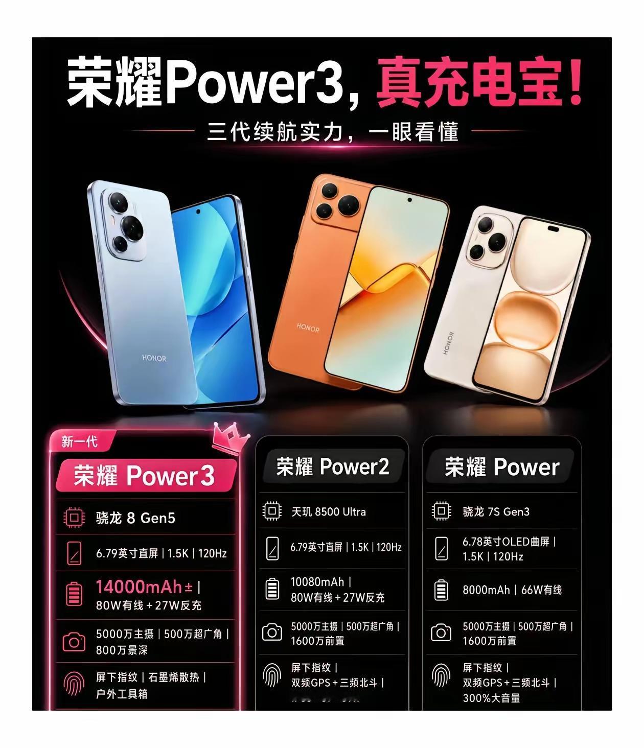 对续航要求特别高的朋友，可以看看荣耀Power3！
​​荣耀Power3算得上是