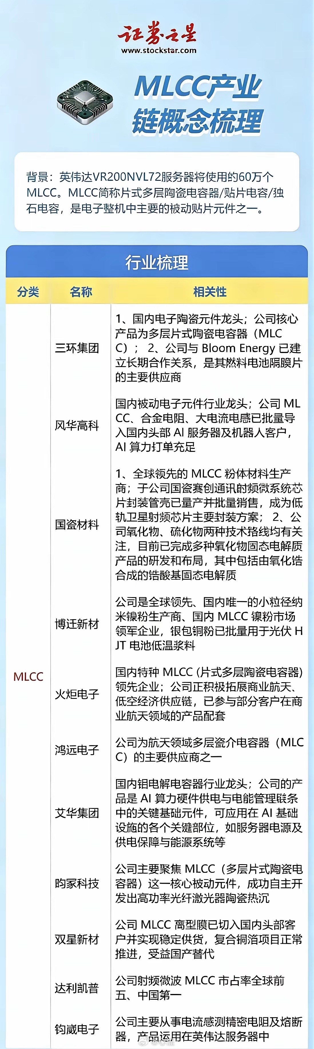 MLCC概念：它是电子电路里滤波、稳压、储能的核心基础元器件，在消费电子、汽车电