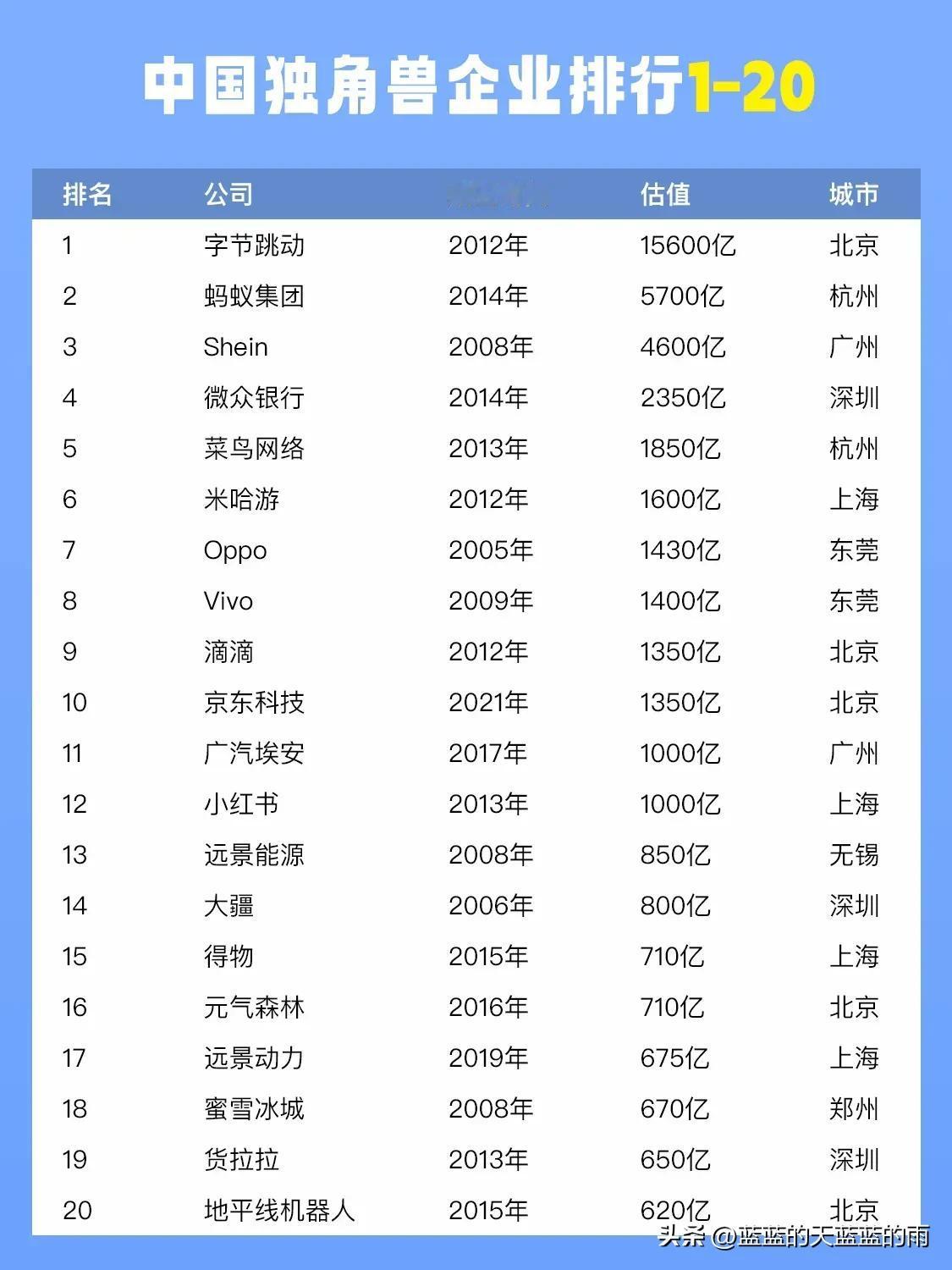 中国独角兽企业排行榜TOP100名单！字节跳动登顶！速看～