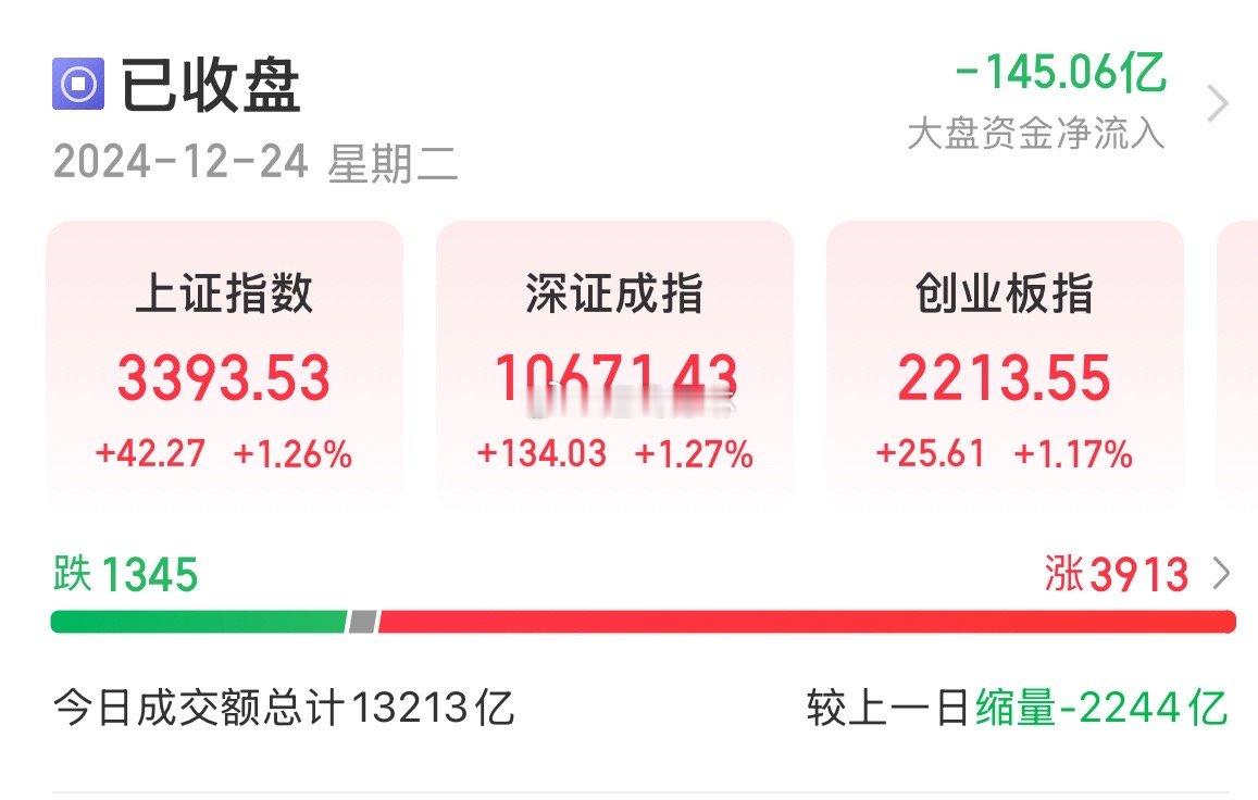 A股3大指数均涨超1%，主力强势护盘，极致缩量下明日或迎变盘节点2024年12月