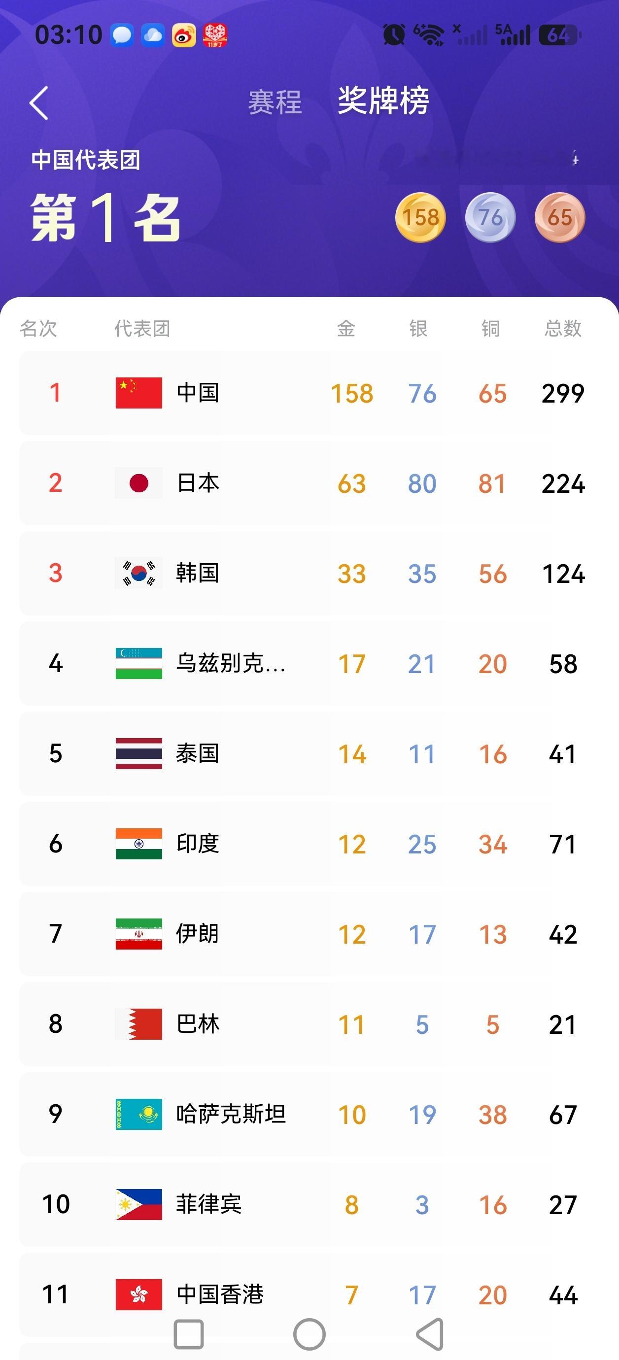 亚运赛场激战正酣！老将坚守，小将登场。金牌固然耀眼，但运动员奋勇拼搏的样子，才最