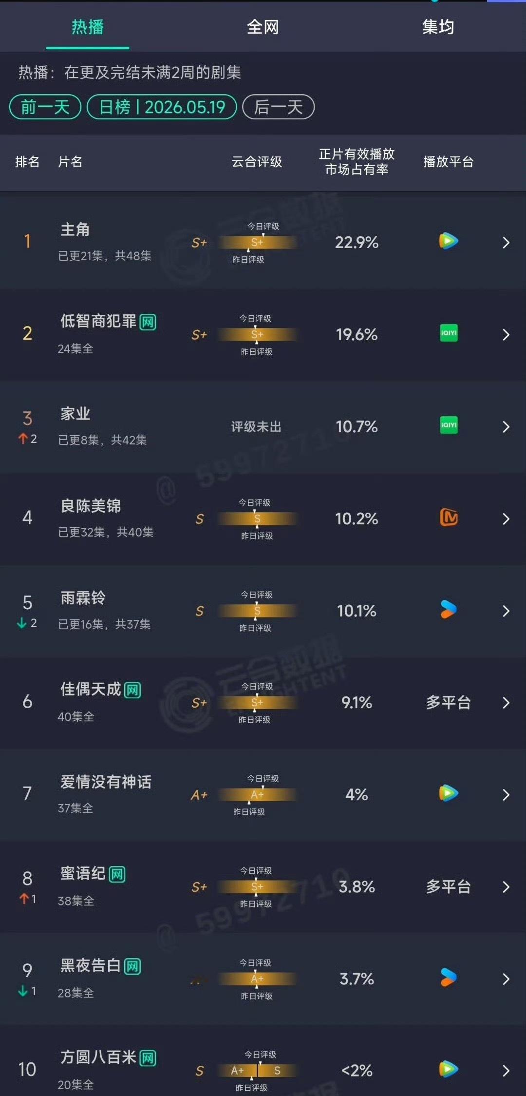 昨日云合主角22.9%低智商犯罪19.6%家业10.7% 雨霖铃10.1% 