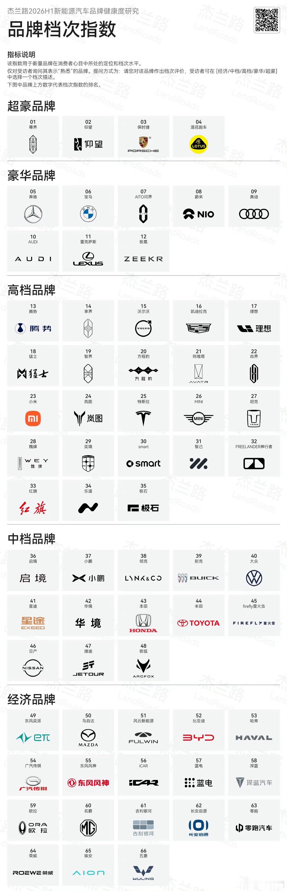 2026年上半年汽车品牌档次排行榜出炉：超豪品牌：尊界、仰望、保时捷、路特斯豪华