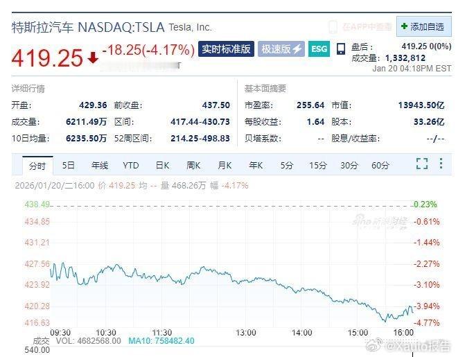 英伟达市值蒸发近1.3万亿特斯拉市值一夜蒸发4225亿1月20日，受美国关税威胁