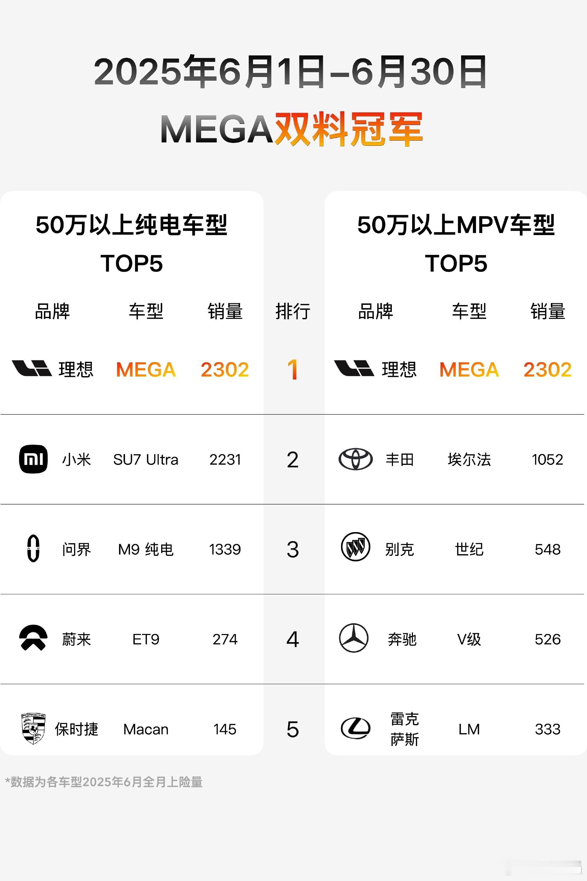 MEGA绝对是一台被低估的MPV，口碑非常不错，现在慢慢销量竟然逆涨了，50万以