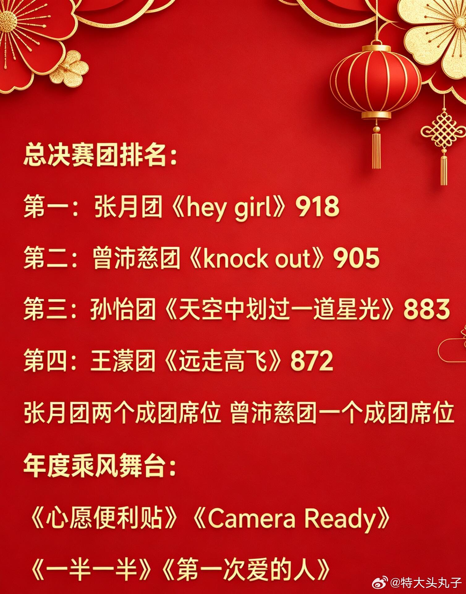 浪姐总决赛 张月团暂时第一 DNA落选曾沛慈今天赢麻了张月也不错啦温峥嵘终于有神