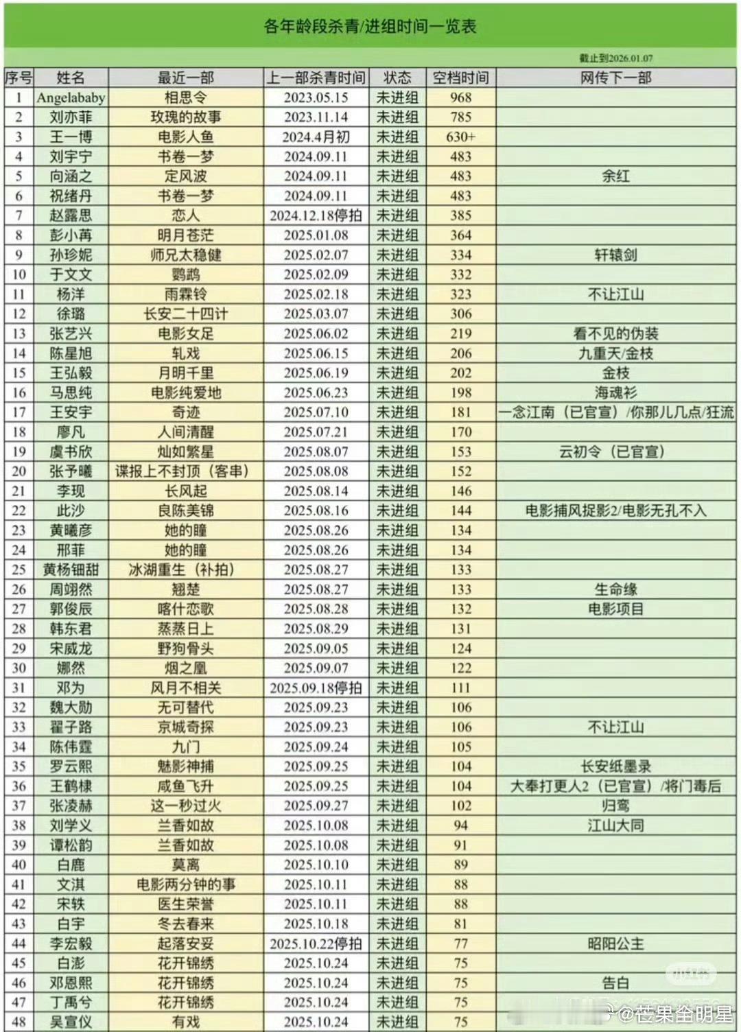 当红演员未进组天数有的明星只能拍戏，可能不进组就是没工作了，但是有些全能的明星可
