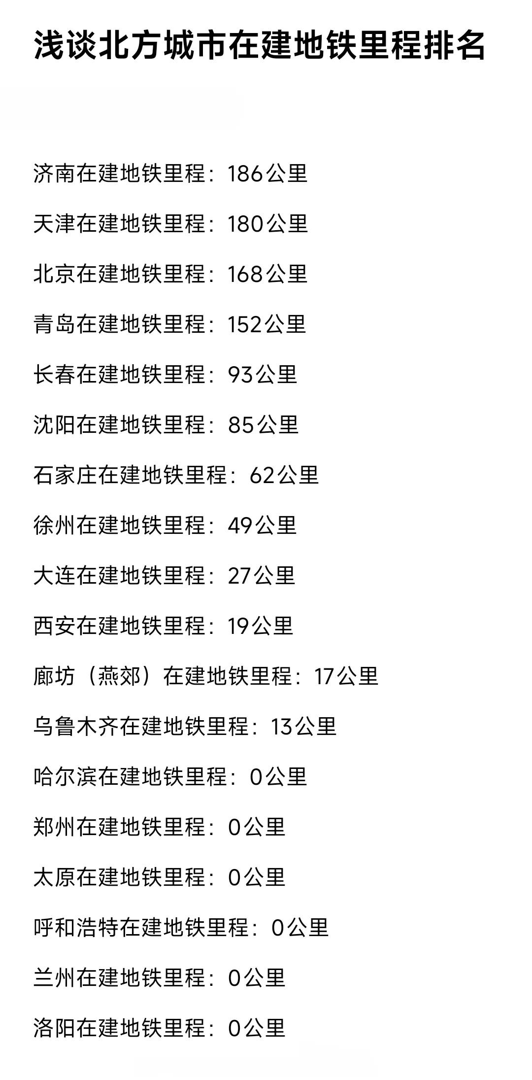 目前来看济南、天津、北京、青岛这4座城市在建地铁里程都是100公里以上，堪称整个