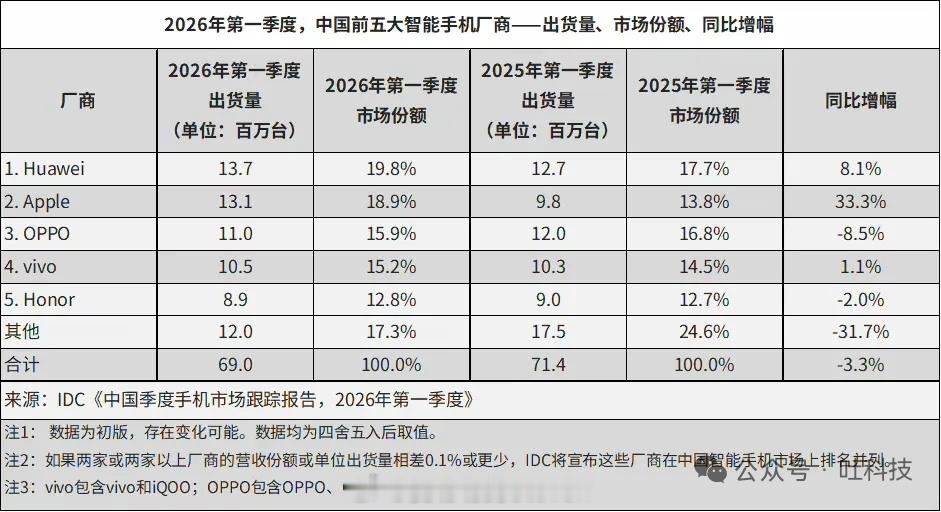 一季度除了华为增长8.1%，其他的国产品牌都被苹果收割了……有些是直接变成了其他