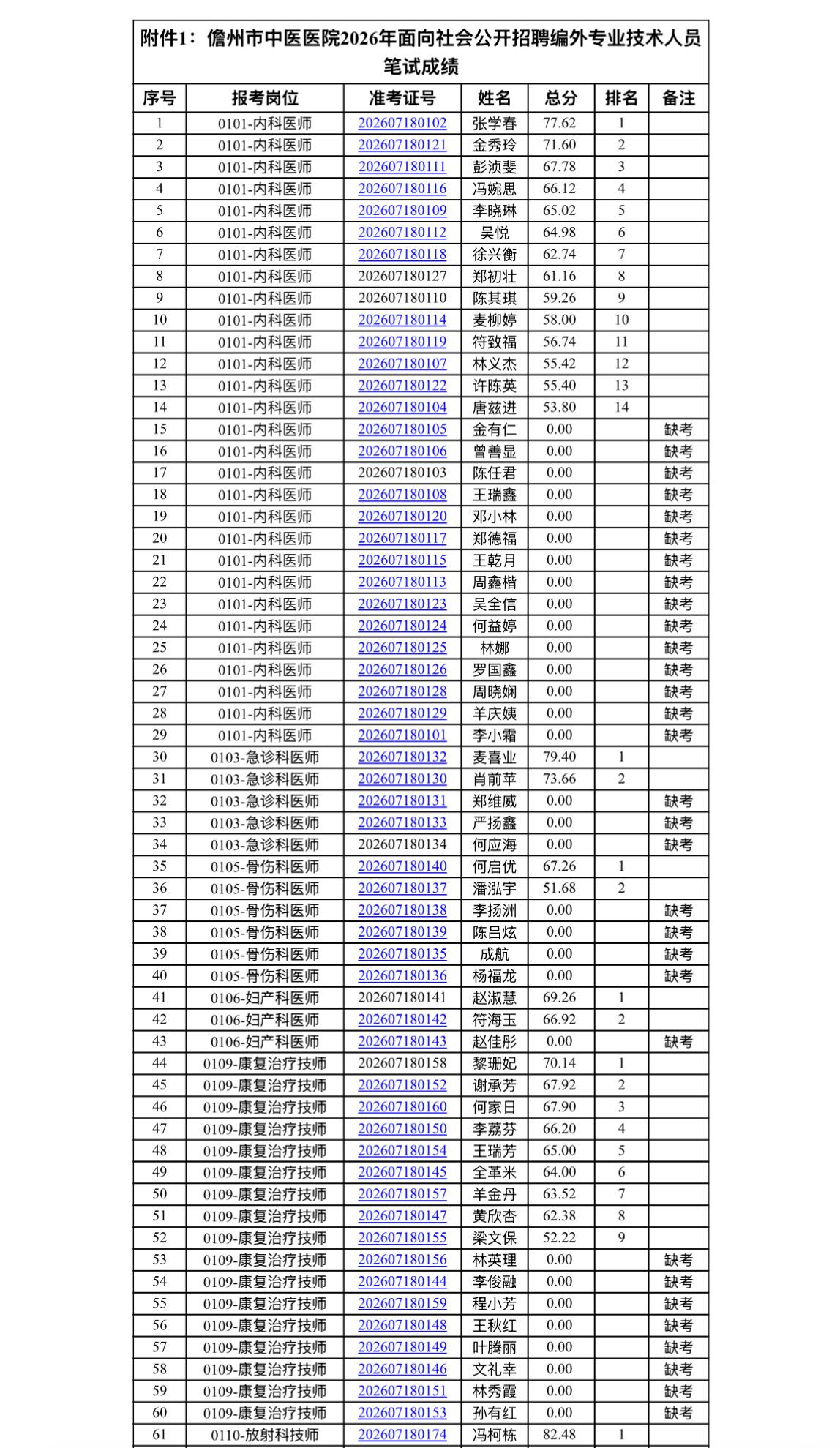 【海南儋州】儋州市中医医院2026年面向社会公开招聘编外专业技术人员公告（第5号