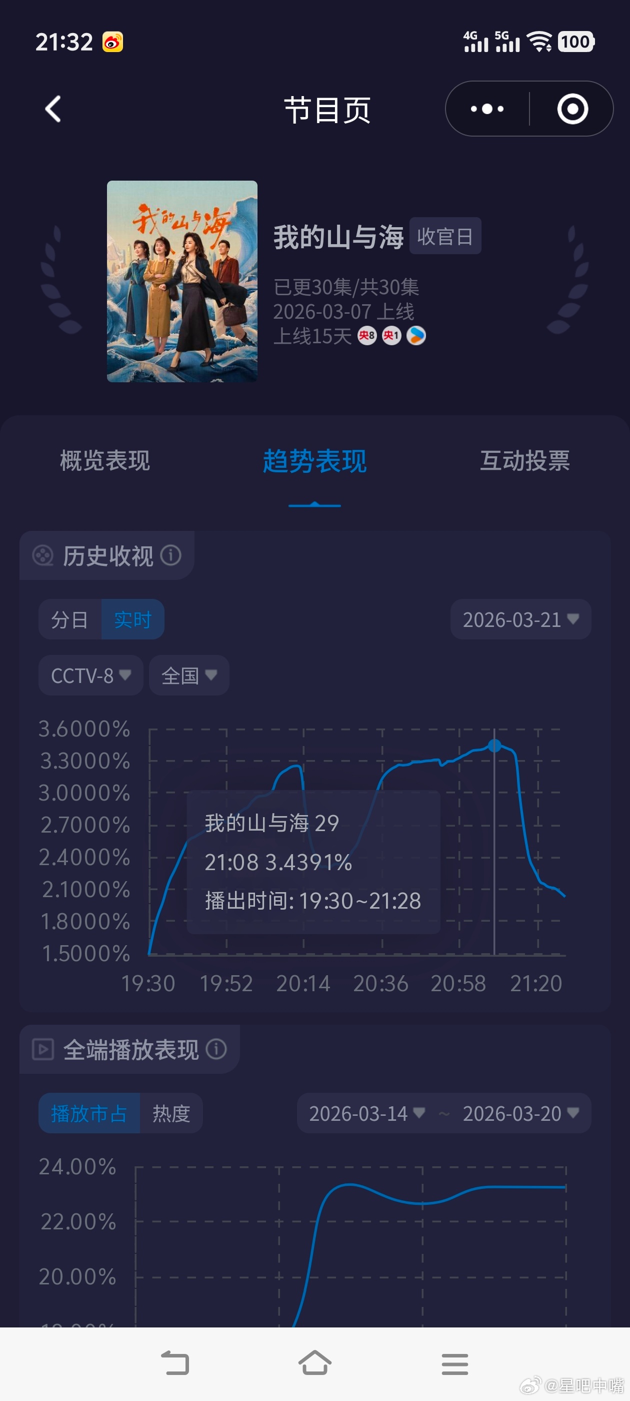 我的山与海 谭松韵《我的山与海》周六大结局，酷云收视再创新高！峰值3.4426，
