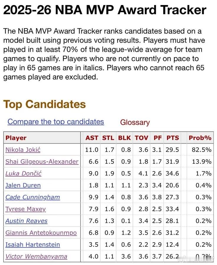 这剧情似曾相识 候选人老生常谈了…… BBR最新MVP概率出炉，约基奇以82.5