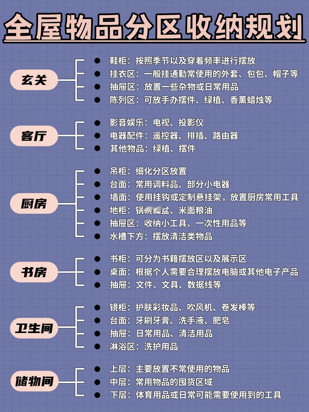 超详细干货✅全屋物品收纳位置规划清单📝