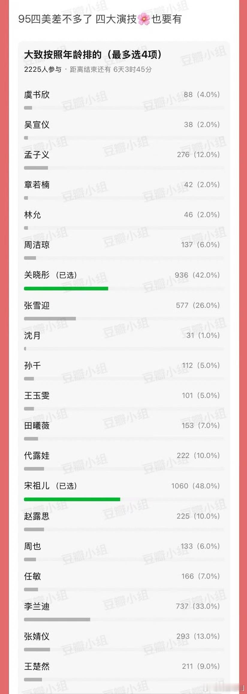 网友票选出的95🌸演技排名：宋祖儿 关晓彤 李兰迪三位遥遥领先 ​​​，大家认