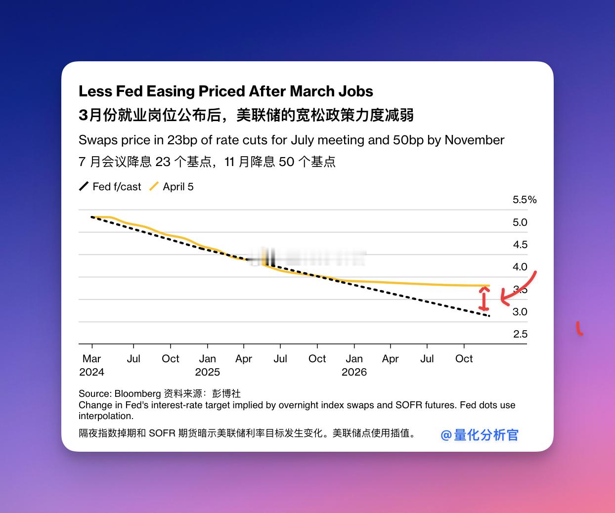 昨天，美国3月非农就业人数创近一年来最大增幅，美国 3 月份就业人数增加 303