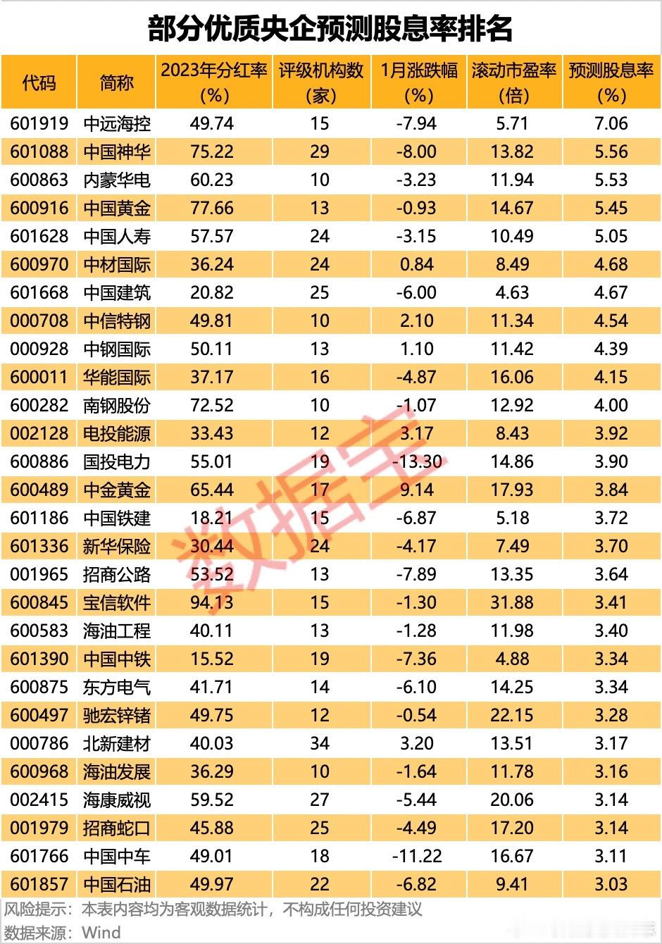 价值投资日志[超话]  28家央企或保持高回报率除了从股东回报规划中寻找高股息公